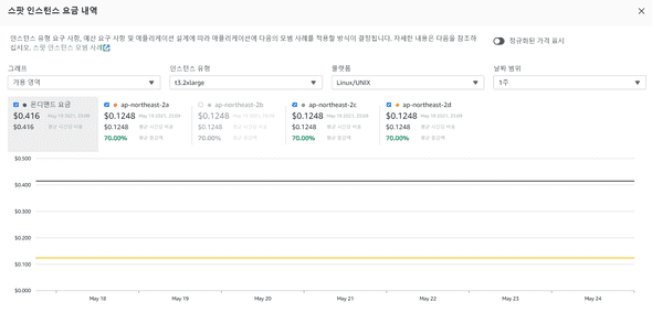 SPOT 요금제 의 가격